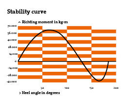 stability curve